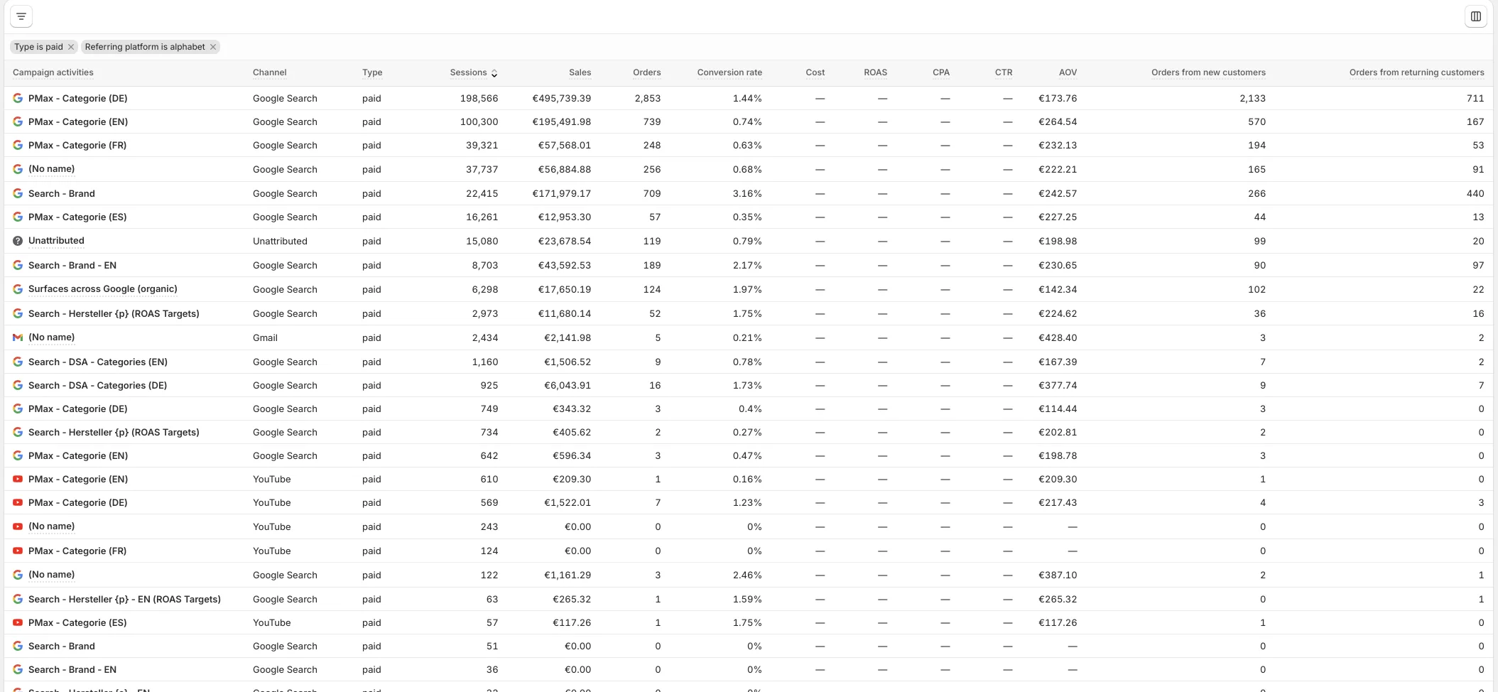 Структура Google Ads: Performance Max за країнами (DE/EN/FR/ES), брендовий і небрендовий Search, YouTube.