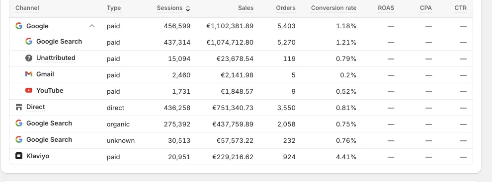 Замовлення за каналами: Google paid 5 403, органіка 2 058, Direct 3 550, Klaviyo 924.