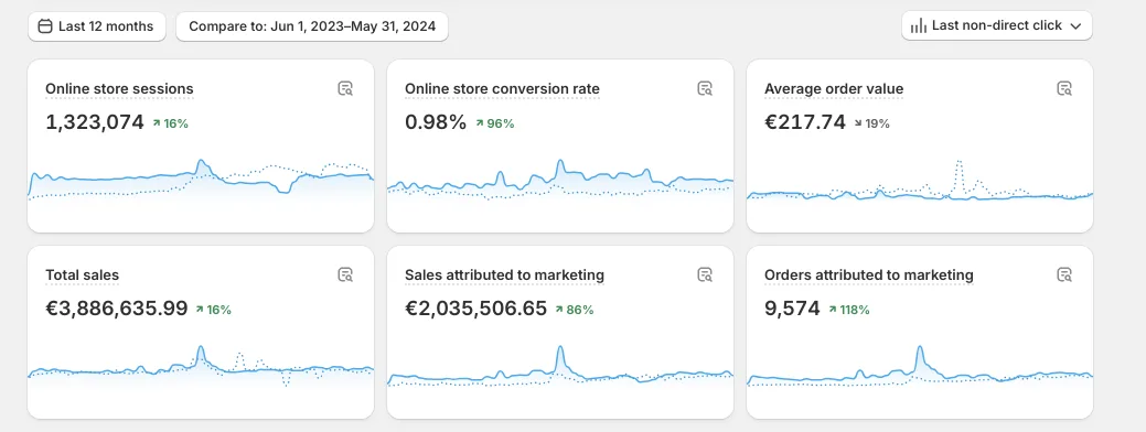 Shopify Marketing за 12 місяців: 1.32M сесій, AOV €217, продажі та замовлення за атрибуцією.